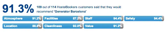 Hostel Bookers Ratings