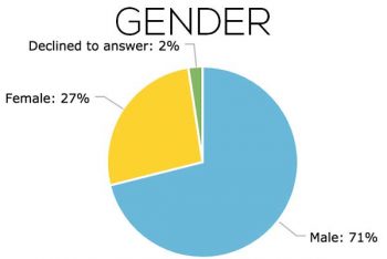 CDT-Survey-2017-Chart-Gender