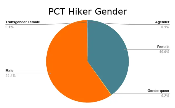 Graph 2019 PCT Hiker Gender