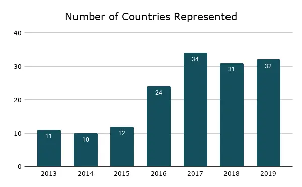 Number of countries on the PCT graph