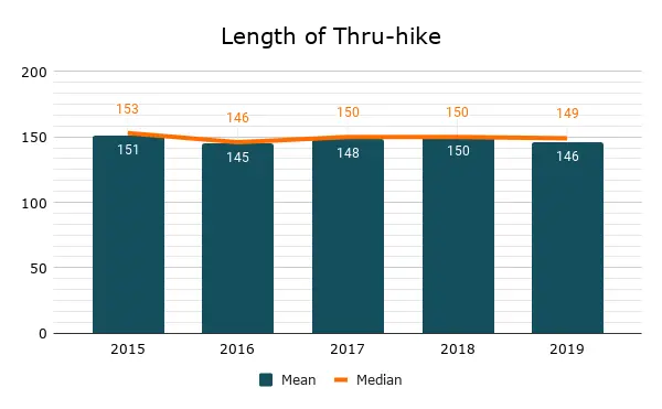 PCT Thru-hike Length Graph