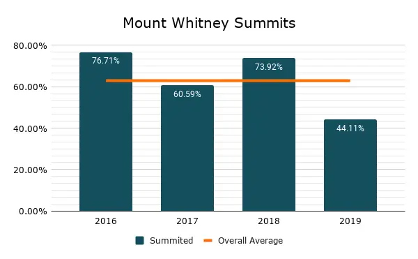 PCT Thru-hike Mount Whitney Graph