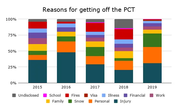 PCT Hiker Begin Quitting Graph