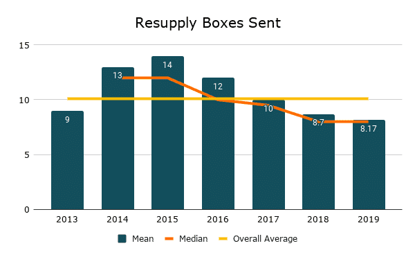 PCT Resupply Boxes Sent Graph