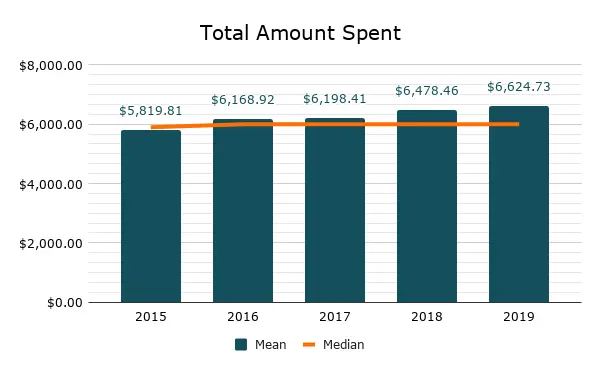 PCT Hiker Total Spending Graph