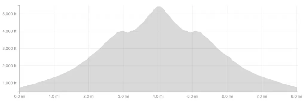 Mount Rishiri Elevation Profile