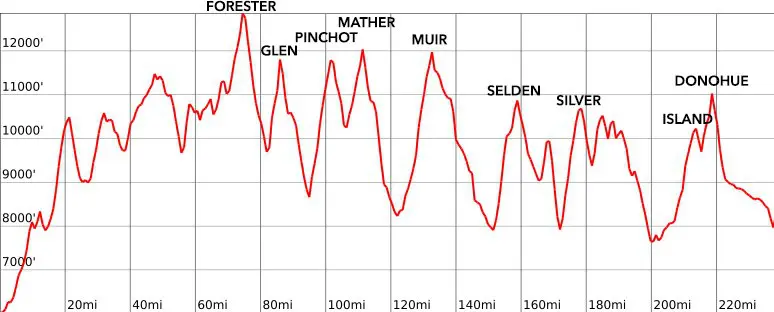 PCT Sierra Passes Elevation Profile