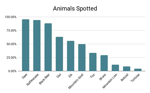 2020 On-Trail PCT Hiker Animals Graph