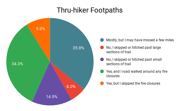 2020 On-Trail PCT Hiker Footpath Graph
