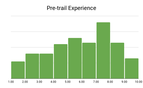 2020 PCT Hiker Experience Graph