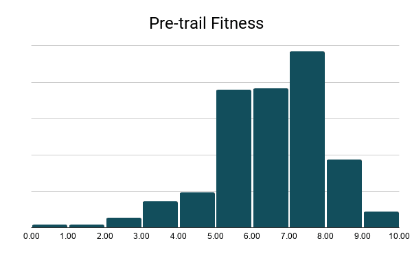 2020 PCT Hiker Fitness Graph