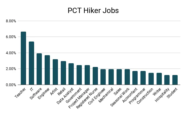 2020 PCT Hiker Job Graph