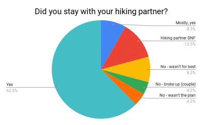 CDT 2020 Survey Graph - Hiker Stay with Partner