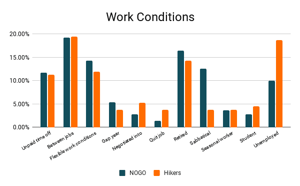 PCT Class of 2020 Survey Comparison Graph Hiker Working Conditions