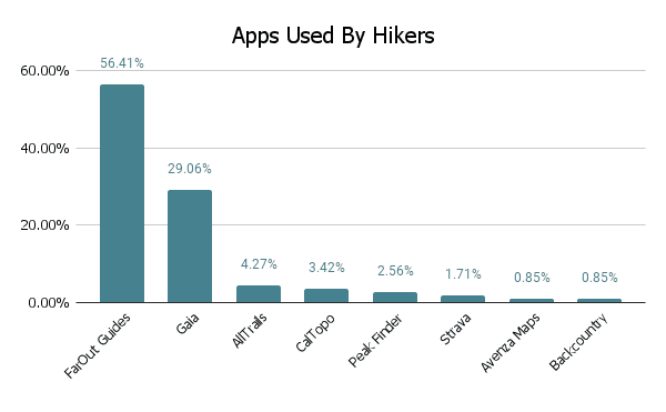 JMT Hiker Survey 2021 Graph Apps Used By Hikers