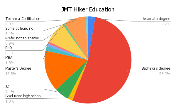 JMT Hiker Survey 2021 Graph Education