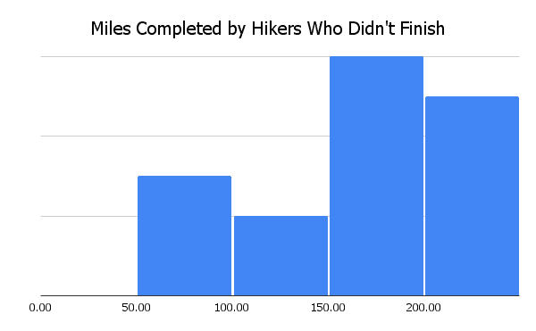 JMT Hiker Survey 2021 Graph Miles Done