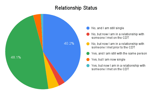 CDT Hiker Survey 2021 Graph Relationship Status