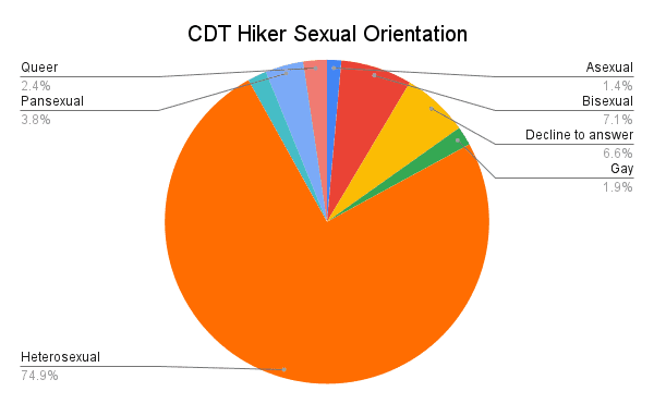 CDT Hiker Survey 2021 Graph Sexual Orientation