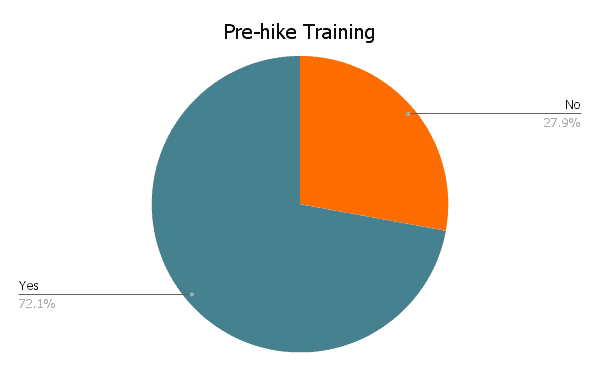 PCT Hiker Survey 2021 Graph Pre-hike Training