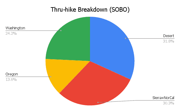PCT Hiker Survey 2021 Graph Thru-hike Breakdown SOBO