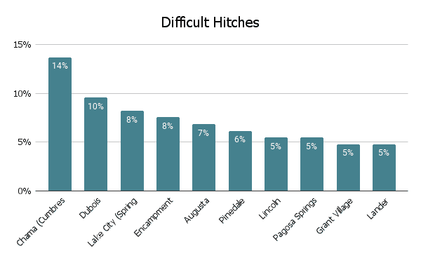 CDT Hiker Survey 2021 Graph Difficult Hitches