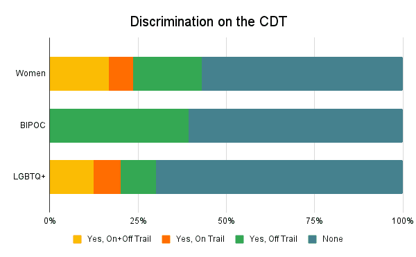 CDT Hiker Survey 2021 Graph Discrimination