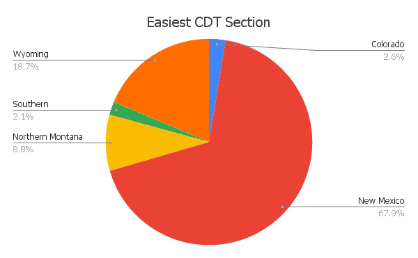 CDT Hiker Survey 2021 Graph Easiest Section