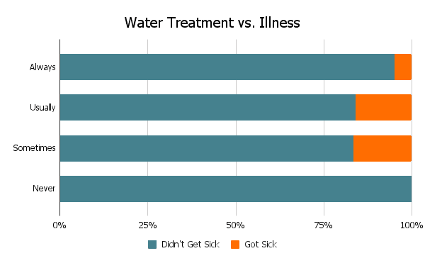 CDT Hiker Survey 2021 Graph Illness vs Water Treatment