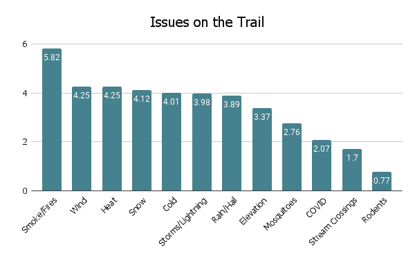 CDT Hiker Survey 2021 Graph Issues on the Trail