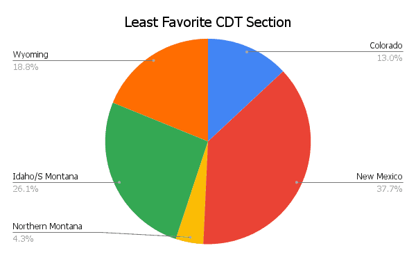 CDT Hiker Survey 2021 Graph Least Favorite CDT Section