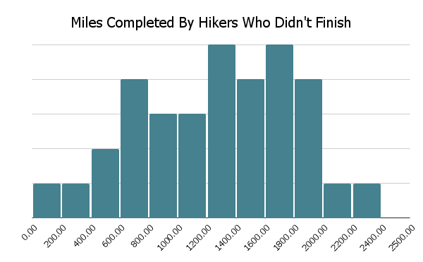 CDT Hiker Survey 2021 Graph Miles Completed By Hikers Who Didn't Finish