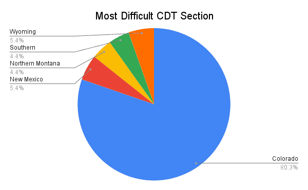CDT Hiker Survey 2021 Graph Most Difficult Section