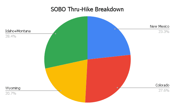 CDT Hiker Survey 2021 Graph SOBO Thru-Hike Breakdown