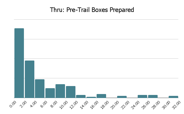 Continental Divide Trail Survey 2021 Graph Pre-Trail Boxes Prepared