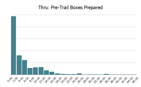 Pacific Crest Trail PCT Survey 2021 Graph Pre-Trail Resupply Boxes