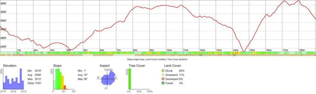 PCT-Campo-to-Lake-Morena-Stats