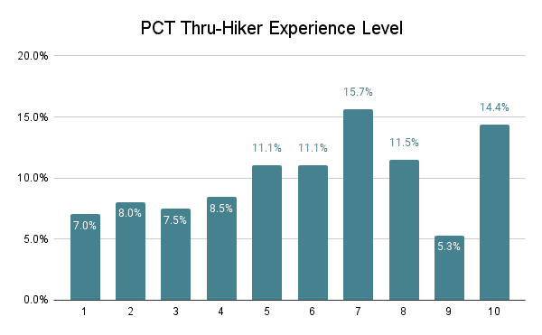 PCT Hiker Survey 2022 Experience Level