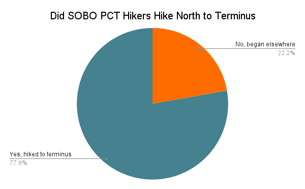 PCT Hiker Survey 2022 Graph Did SOBO PCT Hikers Hike North to Terminus