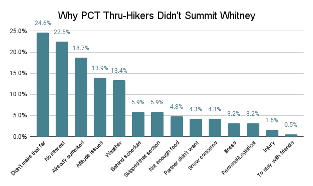 PCT Hiker Survey 2022 Graph Didn't Summit Whitney