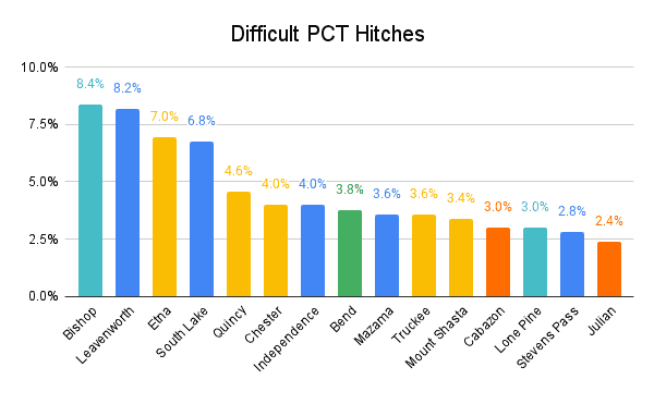 PCT Hiker Survey 2022 Graph Difficult PCT Hitches