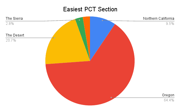 PCT Hiker Survey 2022 Graph Easiest Section