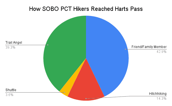 PCT Hiker Survey 2022 Graph How SOBO PCT Hikers Reached Harts Pass