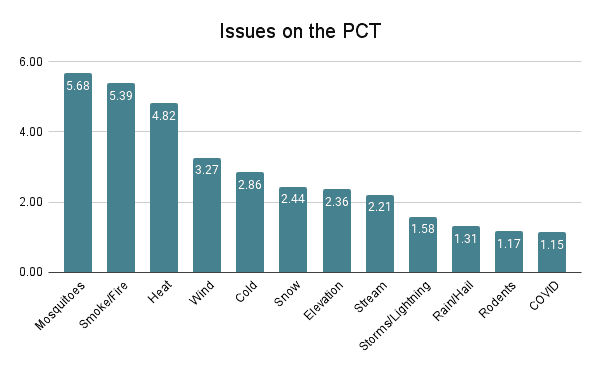 PCT Hiker Survey 2022 Graph Issues