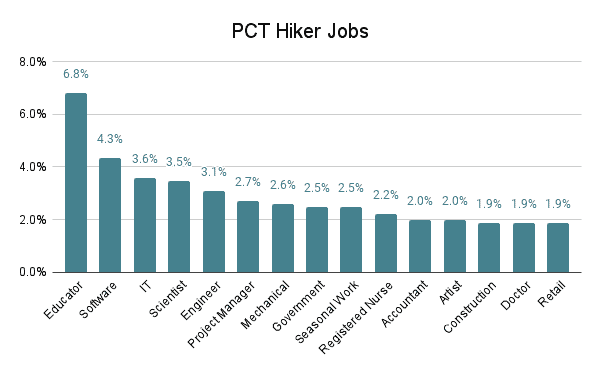 PCT Hiker Survey 2022 Graph Jobs
