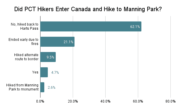PCT Hiker Survey 2022 Graph Manning Park