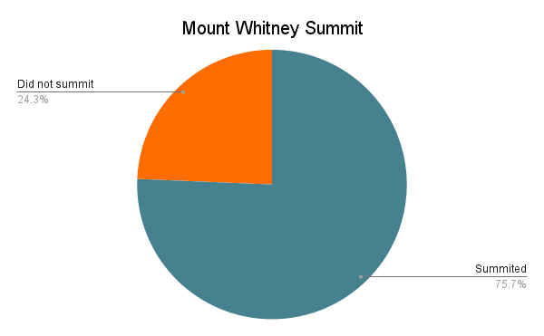 PCT Hiker Survey 2022 Graph Mount Whitney Summit