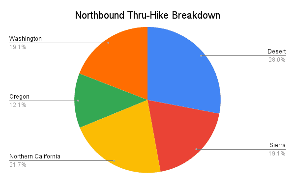 PCT Hiker Survey 2022 Graph Northbound Thru-Hike Breakdown