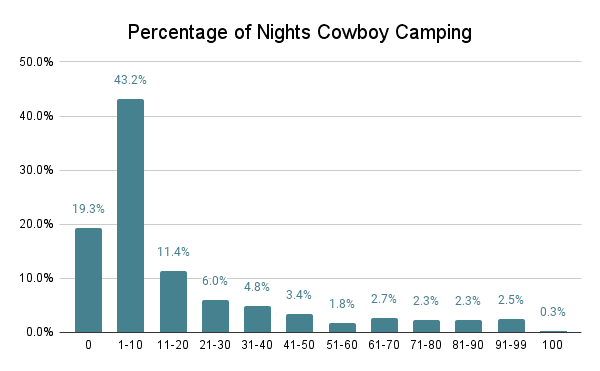PCT Hiker Survey 2022 Graph Percentage of Nights Cowboy Camping