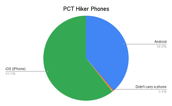 PCT Hiker Survey 2022 Graph Phones